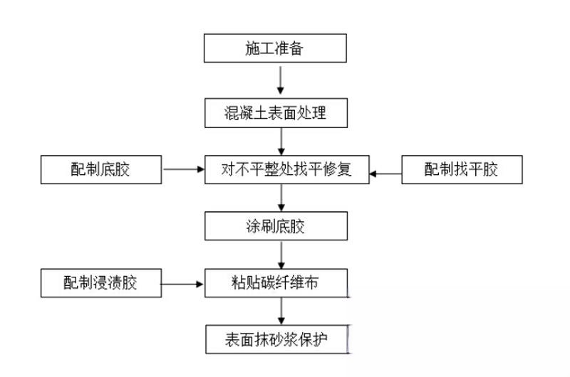 临潭碳纤维加固的优势以及使用方法